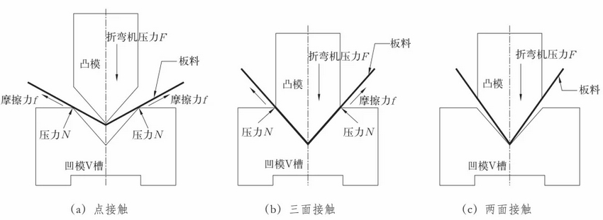 折弯类型