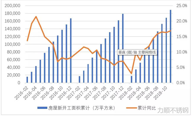 房屋新开工面积