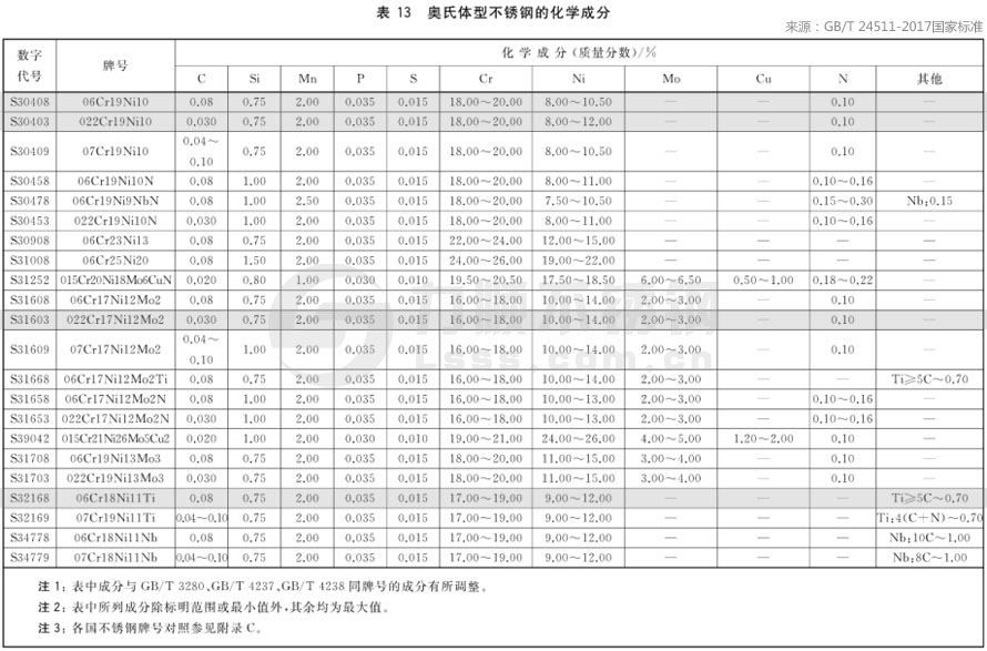 ***新国家标准GB/T24511-2017不锈钢材质成分