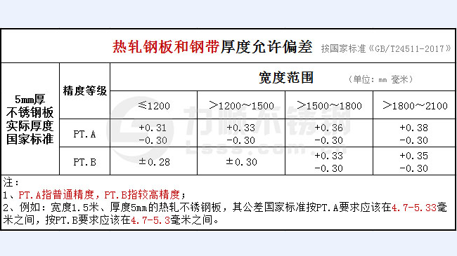 5mm厚不锈钢板公差国家标准