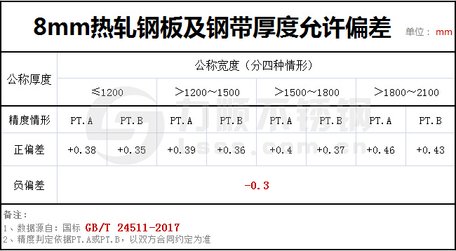 8个厚钢板实际有多厚？GBT24511-2017国家标准